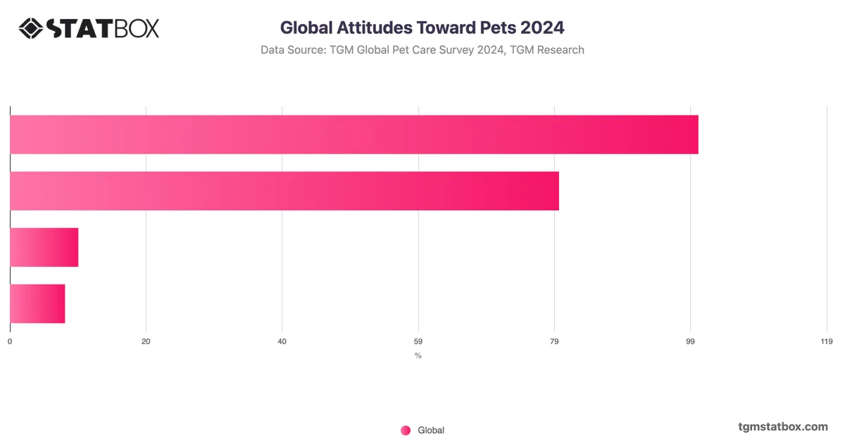 Global Attitudes Toward Pets 2024