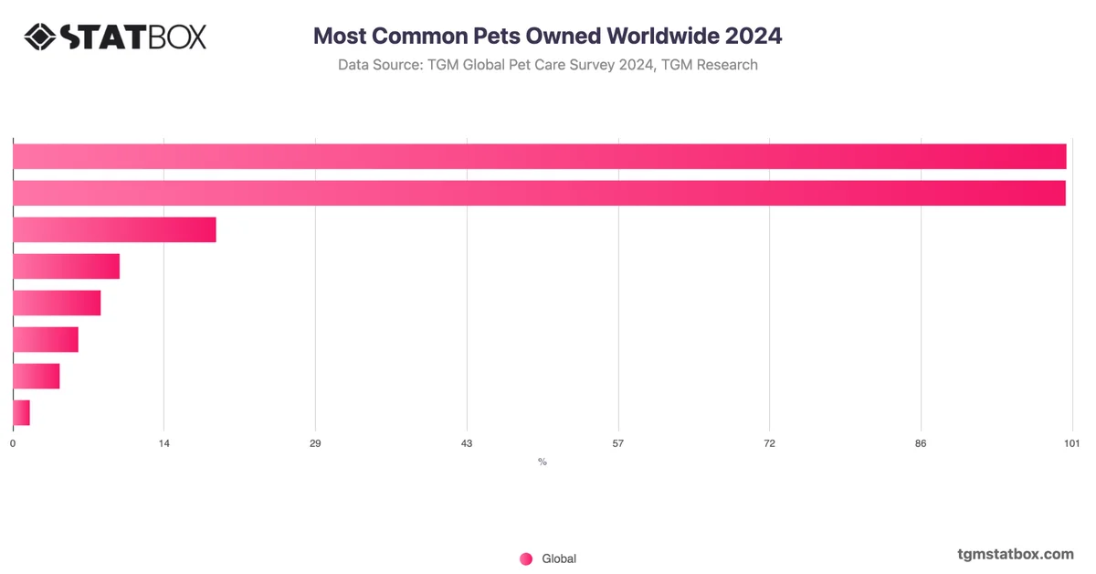Most Common Pets Owned Worldwide 2024