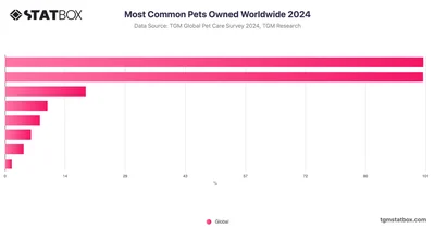 Most Common Pets Owned Worldwide 2024