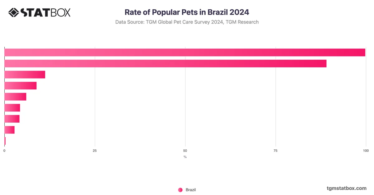 Rate of Popular Pets in Brazil 2024