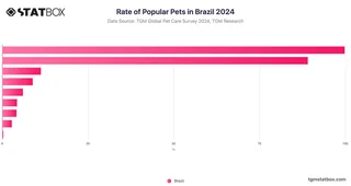 Rate of Popular Pets in Brazil 2024