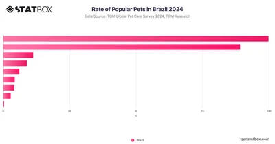 Rate of Popular Pets in Brazil 2024