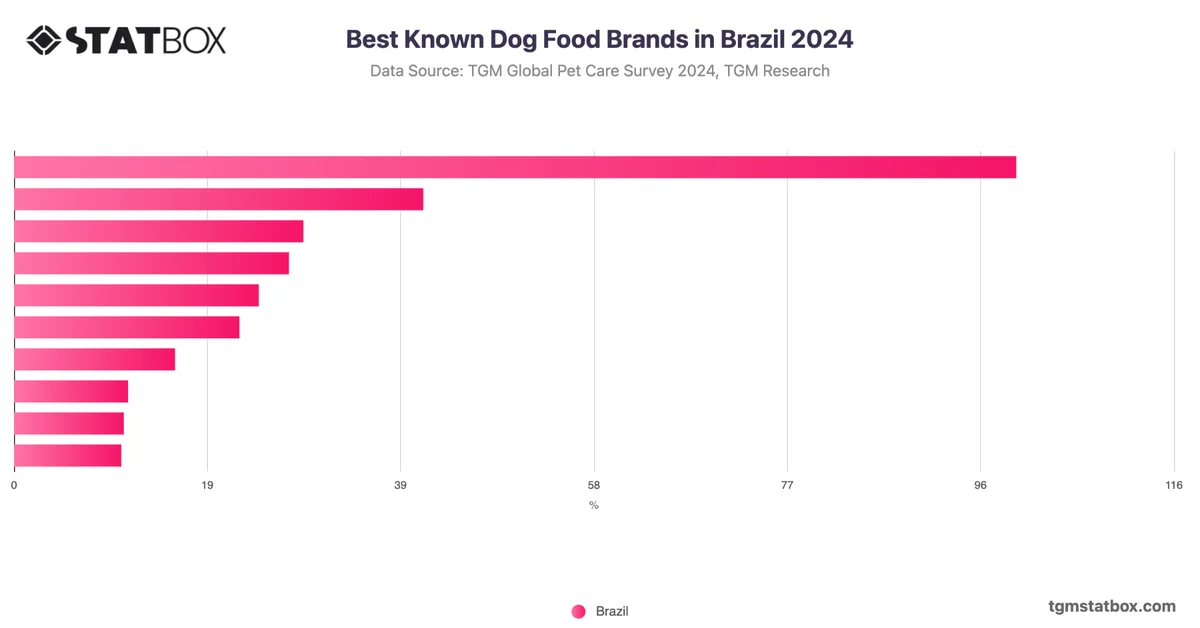 Best Known Dog Food Brands in Brazil 2024