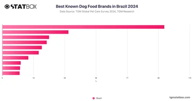 Best Known Dog Food Brands in Brazil 2024