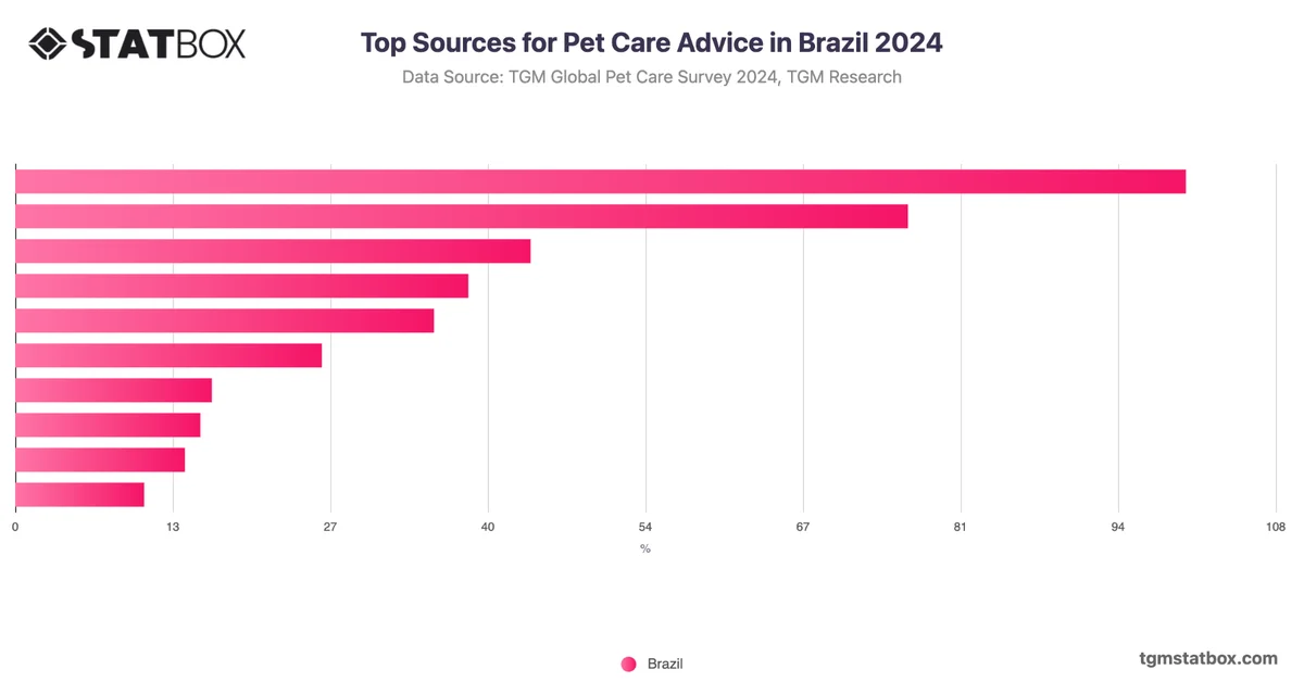 Top Sources for Pet Care Advice in Brazil 2024