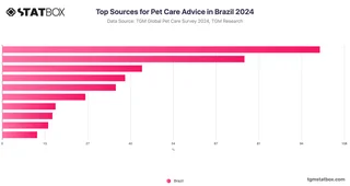 Top Sources for Pet Care Advice in Brazil 2024