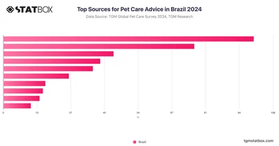 Top Sources for Pet Care Advice in Brazil 2024