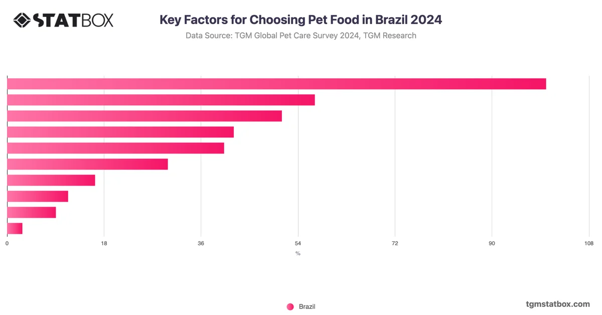 Key Factors for Choosing Pet Food in Brazil 2024