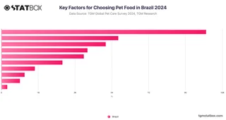 Key Factors for Choosing Pet Food in Brazil 2024
