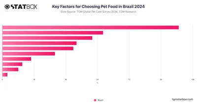Key Factors for Choosing Pet Food in Brazil 2024