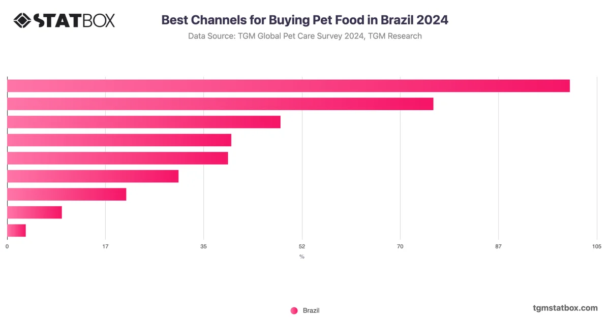 Best Channels for Buying Pet Food in Brazil 2024