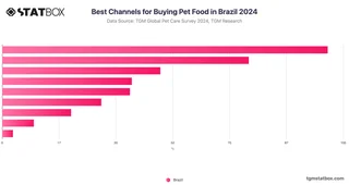 Best Channels for Buying Pet Food in Brazil 2024