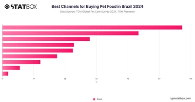 Best Channels for Buying Pet Food in Brazil 2024