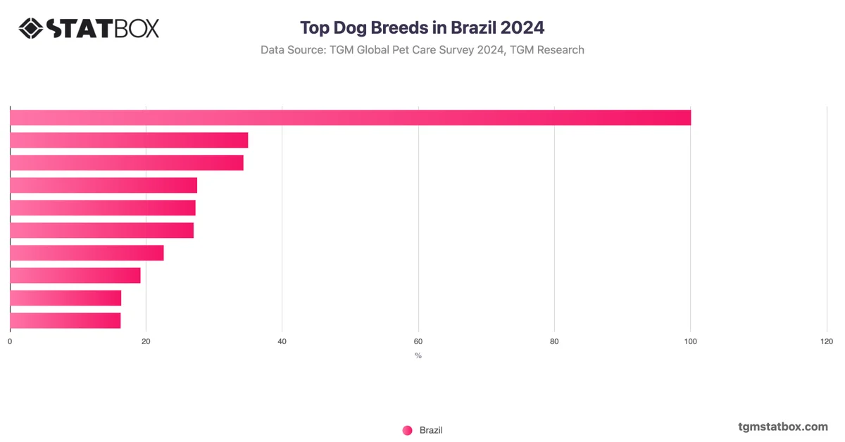 Top Dog Breeds in Brazil 2024