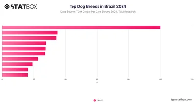 Top Dog Breeds in Brazil 2024