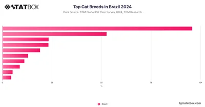 Top Cat Breeds in Brazil 2024