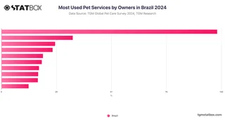 Most Used Pet Services by Owners in Brazil 2024
