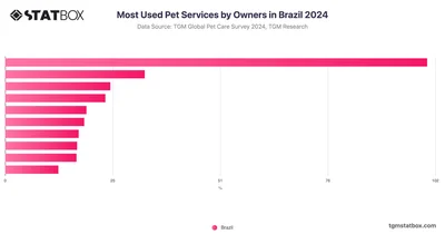 Most Used Pet Services by Owners in Brazil 2024
