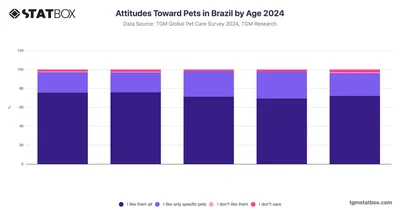 Attitudes Toward Pets in Brazil by Age 2024