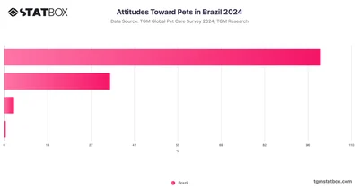 Attitudes Toward Pets in Brazil 2024