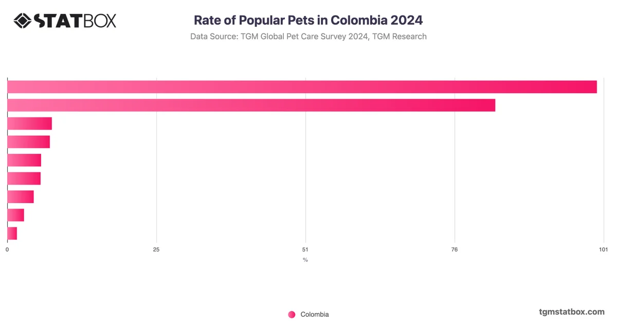 Rate of Popular Pets in Colombia 2024