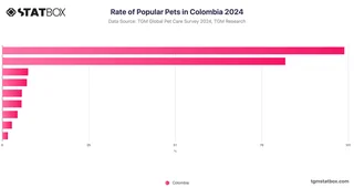 Rate of Popular Pets in Colombia 2024