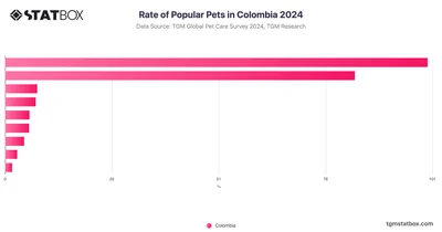 Rate of Popular Pets in Colombia 2024