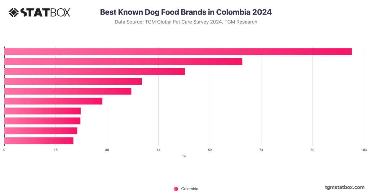 Best Known Dog Food Brands in Colombia 2024