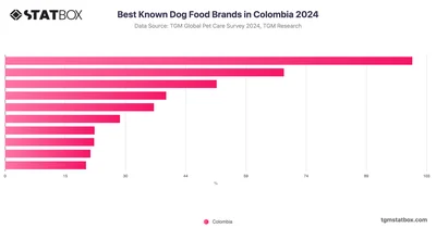 Best Known Dog Food Brands in Colombia 2024