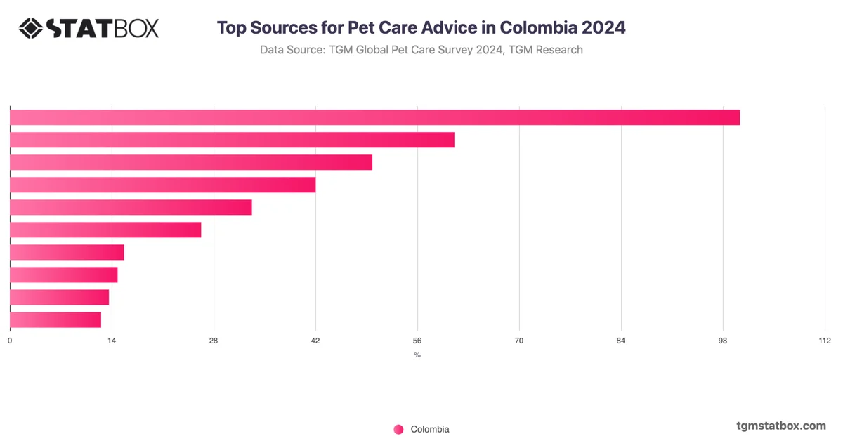 Top Sources for Pet Care Advice in Colombia 2024