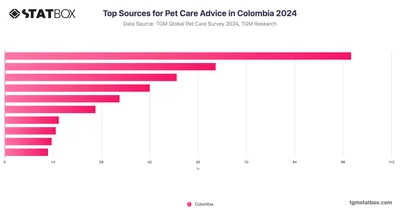 Top Sources for Pet Care Advice in Colombia 2024