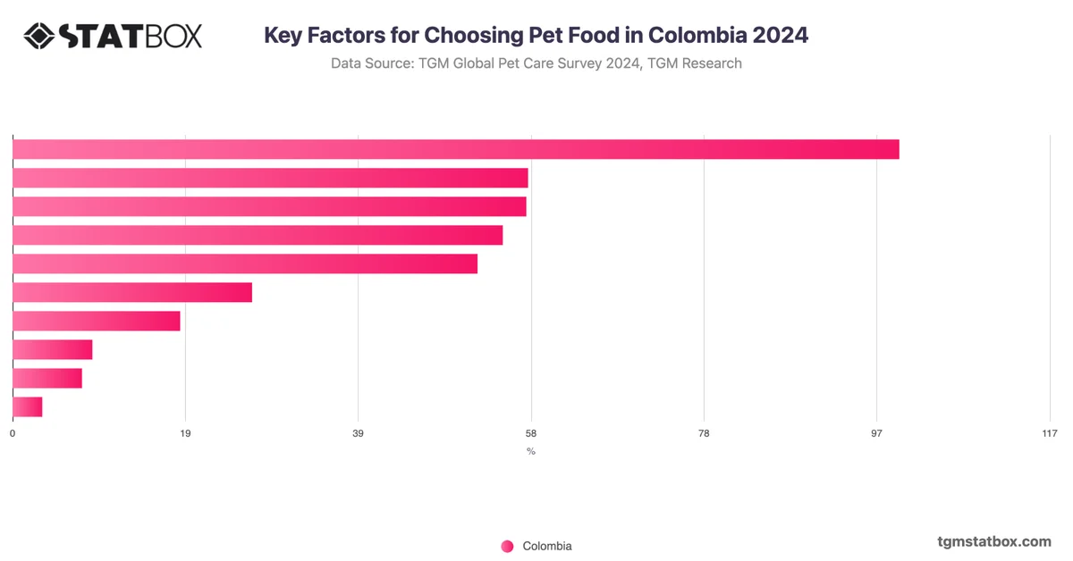 Key Factors for Choosing Pet Food in Colombia 2024