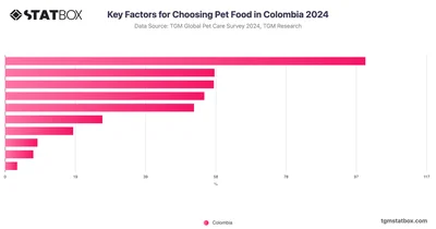 Key Factors for Choosing Pet Food in Colombia 2024
