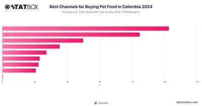 Best Channels for Buying Pet Food in Colombia 2024