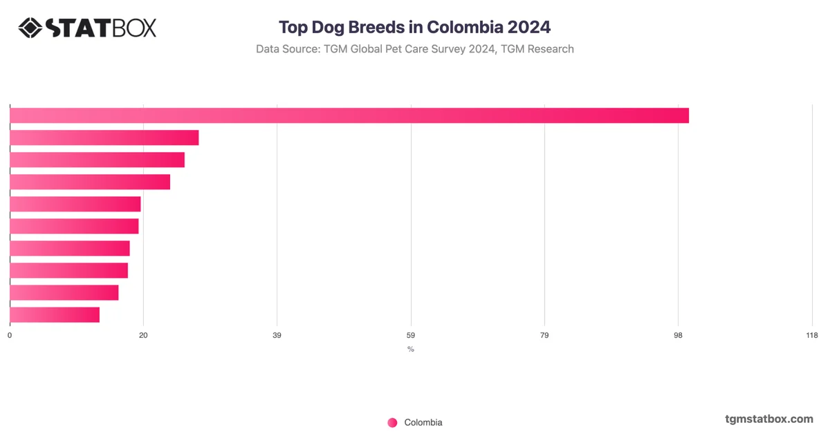 Top Dog Breeds in Colombia 2024