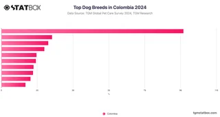 Top Dog Breeds in Colombia 2024