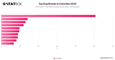 Top Dog Breeds in Colombia 2024