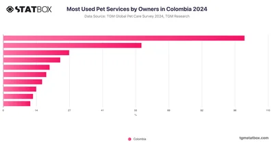 Most Used Pet Services by Owners in Colombia 2024