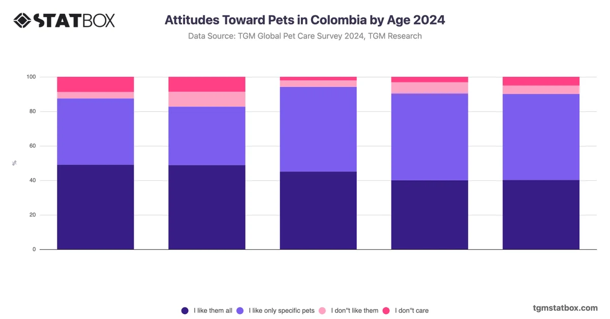 Attitudes Toward Pets in Colombia by Age 2024