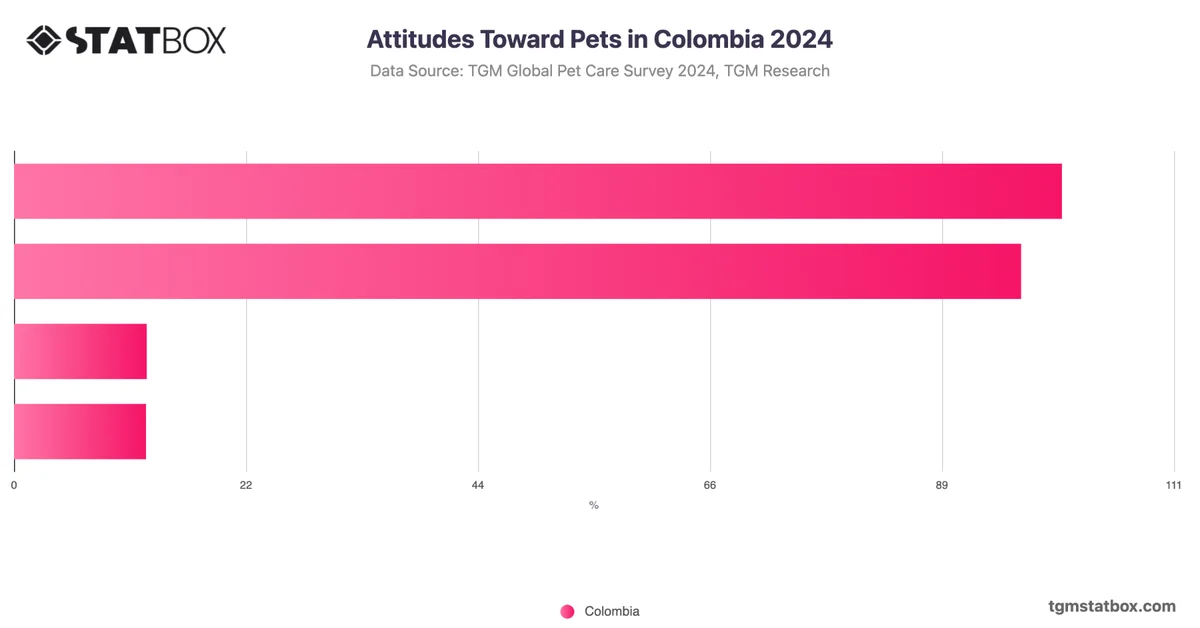 Attitudes Toward Pets in Colombia 2024