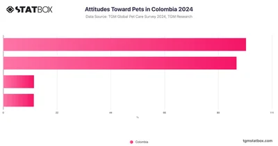 Attitudes Toward Pets in Colombia 2024