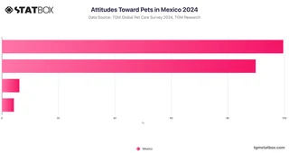 Attitudes Toward Pets in Mexico 2024