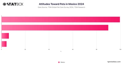 Attitudes Toward Pets in Mexico 2024