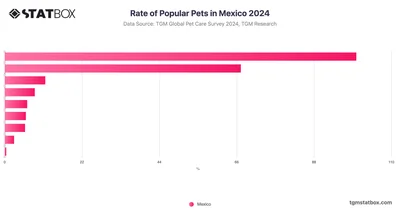 Rate of Popular Pets in Mexico 2024