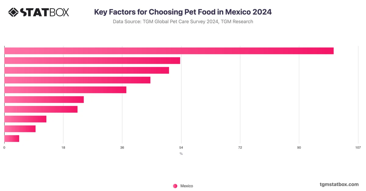 Key Factors for Choosing Pet Food in Mexico 2024