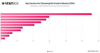 Key Factors for Choosing Pet Food in Mexico 2024