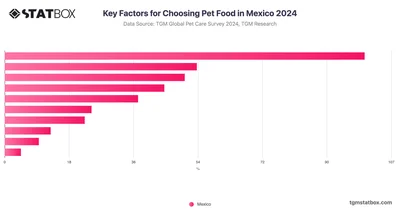 Key Factors for Choosing Pet Food in Mexico 2024