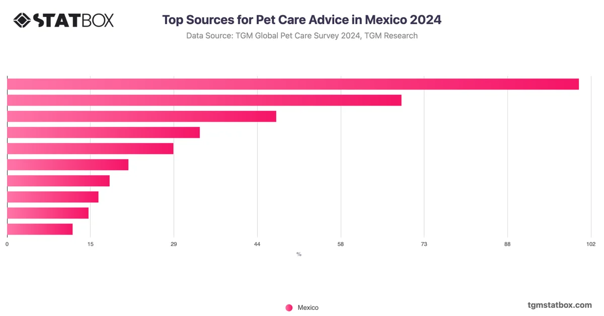 Top Sources for Pet Care Advice in Mexico 2024