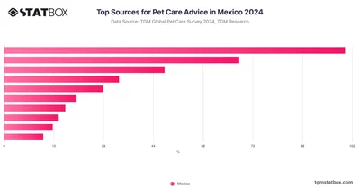 Top Sources for Pet Care Advice in Mexico 2024