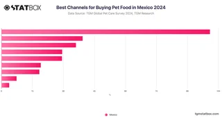 Best Channels for Buying Pet Food in Mexico 2024